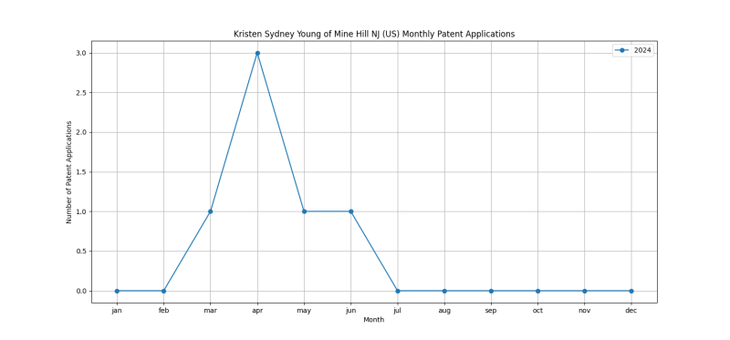 Kristen Sydney Young of Mine Hill NJ (US) Monthly Patent Applications.png