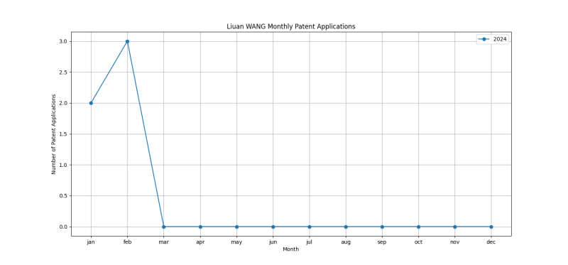 Liuan WANG Monthly Patent Applications.png