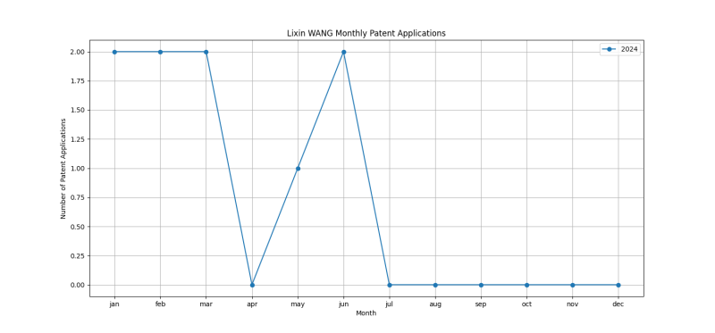 Lixin WANG Monthly Patent Applications.png