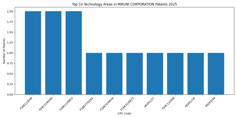 MIKUNI CORPORATION Top Technology Areas 2025 - Up to March 2025