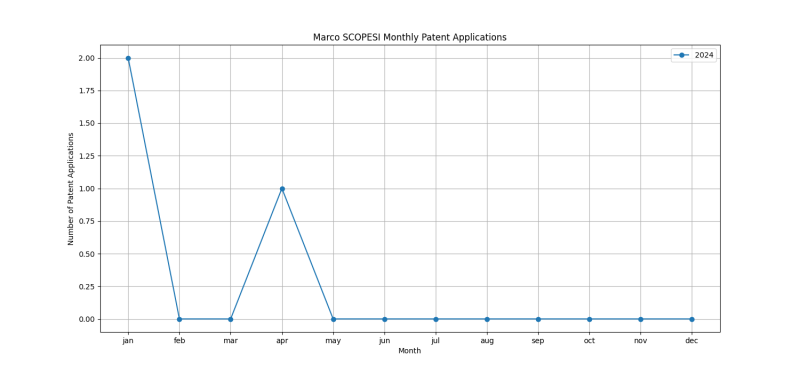 Marco SCOPESI Monthly Patent Applications.png