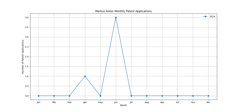 Markus Anton Monthly Patent Applications.png