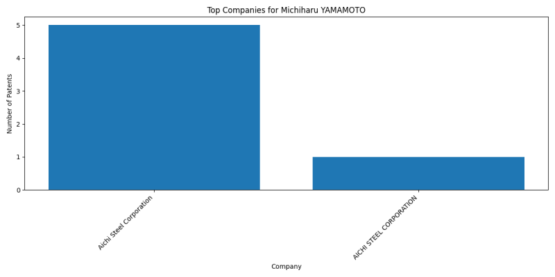 Michiharu YAMAMOTO Top Companies.png