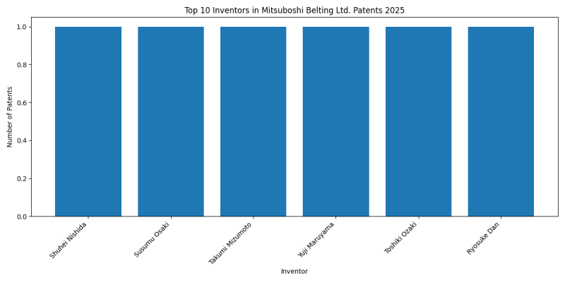 Mitsuboshi Belting Ltd. Top Inventors 2025 - Up to March 2025