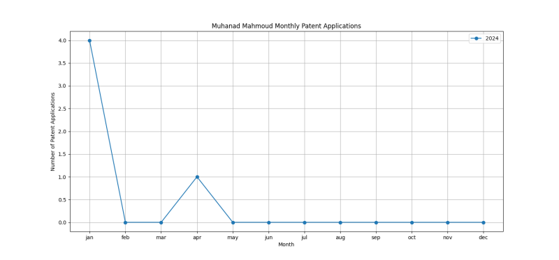 Muhanad Mahmoud Monthly Patent Applications.png