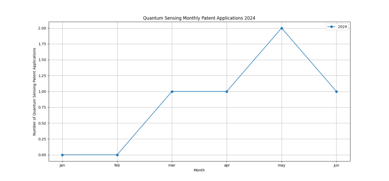 Quantum Sensing Monthly Patent Applications 2024 - Up to June 2024.png