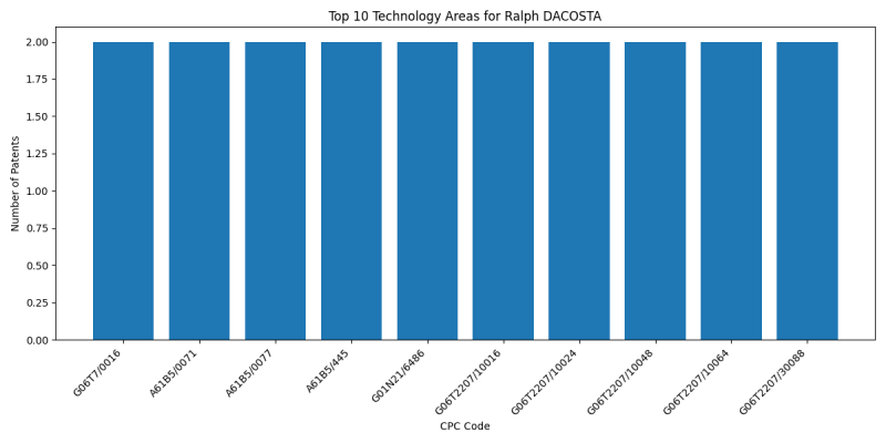 Ralph DACOSTA Top Technology Areas.png