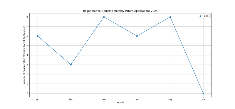 Regenerative Medicine Monthly Patent Applications 2024 - Up to June 2024.png