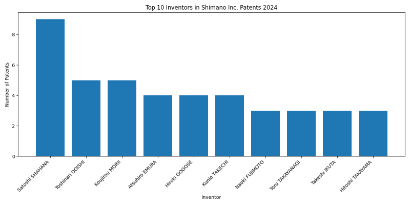 Shimano Inc. Top Inventors 2024 - Up to June 2024