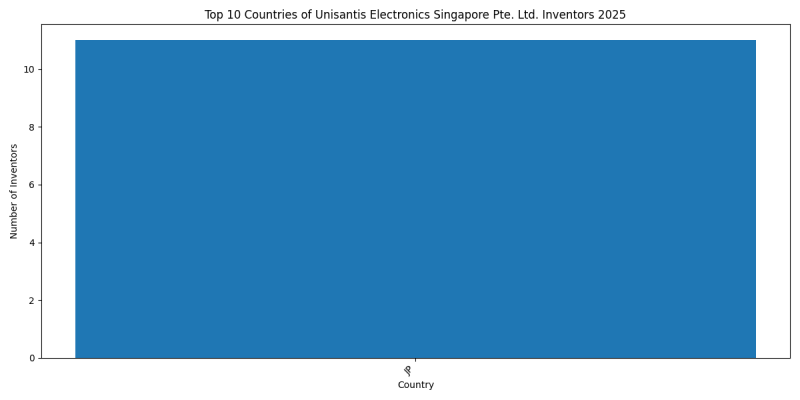 Unisantis Electronics Singapore Pte. Ltd. Inventor Countries 2025 - Up to February 2025