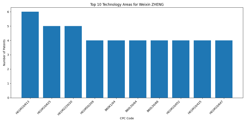 Weixin ZHENG Top Technology Areas.png