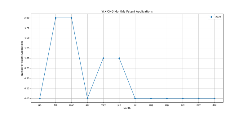 Yi XIONG Monthly Patent Applications.png