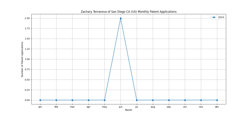 Zachary Terranova of San Diego CA (US) Monthly Patent Applications.png