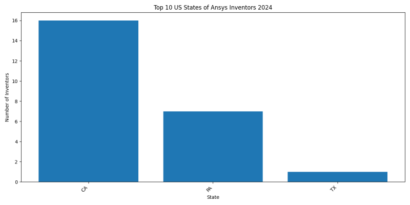 Ansys Inventor States 2024 - Up to June 2024