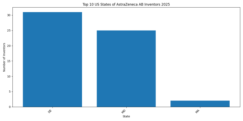 AstraZeneca AB Inventor States 2025 - Up to April 2025