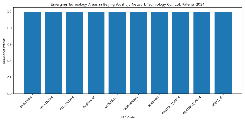 Beijing Youzhuju Network Technology Co., Ltd. Top Emerging Technology Areas 2024 - Up to June 2024