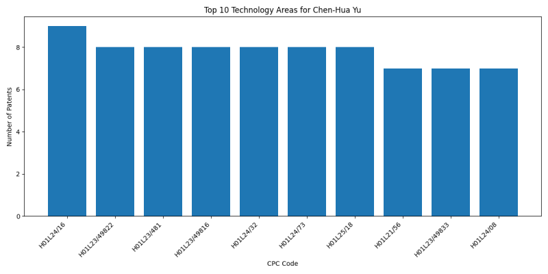 Chen-Hua Yu Top Technology Areas.png