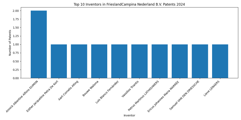 FrieslandCampina Nederland B.V. Top Inventors 2024 - Up to September 2024