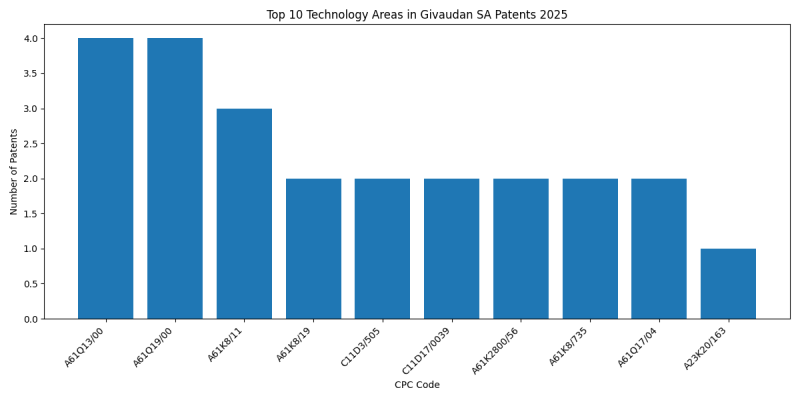 Givaudan SA Top Technology Areas 2025 - Up to March 2025
