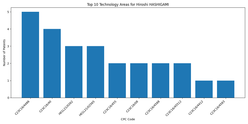 Hiroshi HASHIGAMI Top Technology Areas.png