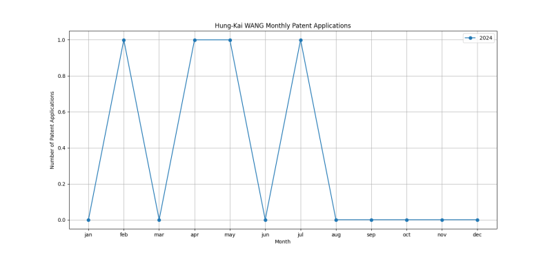 Hung-Kai WANG Monthly Patent Applications.png