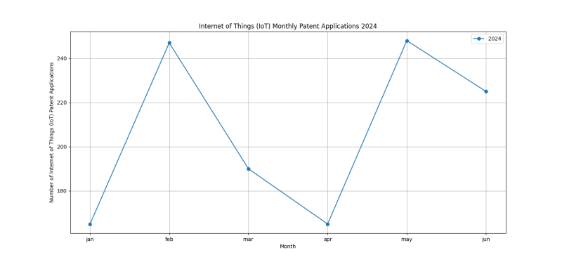 Internet of Things (IoT) Monthly Patent Applications 2024 - Up to June 2024.png