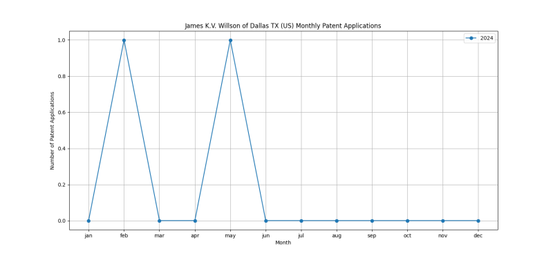 James K.V. Willson of Dallas TX (US) Monthly Patent Applications.png