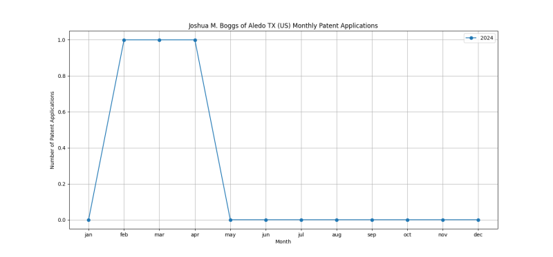 Joshua M. Boggs of Aledo TX (US) Monthly Patent Applications.png