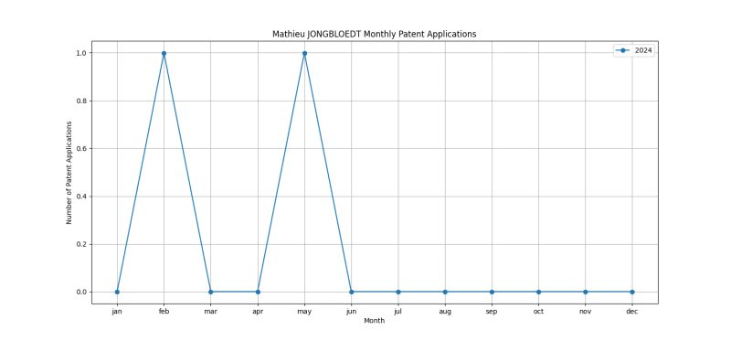 Mathieu JONGBLOEDT Monthly Patent Applications.png