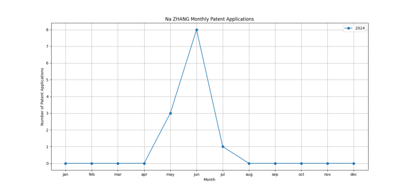 Na ZHANG Monthly Patent Applications.png