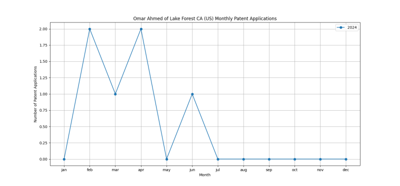 Omar Ahmed of Lake Forest CA (US) Monthly Patent Applications.png