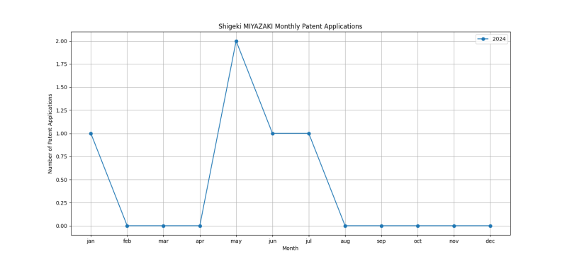 Shigeki MIYAZAKI Monthly Patent Applications.png