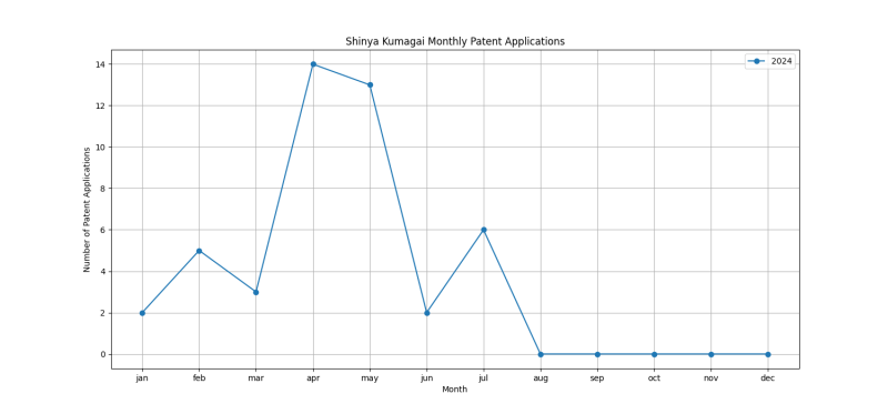 Shinya Kumagai Monthly Patent Applications.png