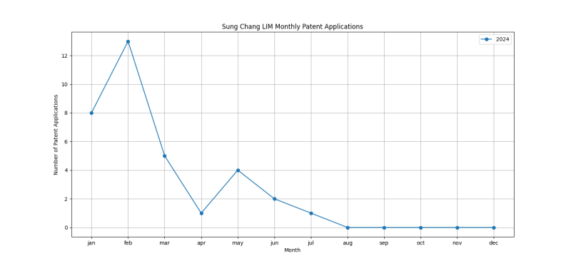 Sung Chang LIM Monthly Patent Applications.png