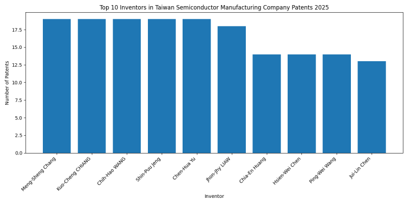 Taiwan Semiconductor Manufacturing Company Top Inventors 2025 - Up to April 2025