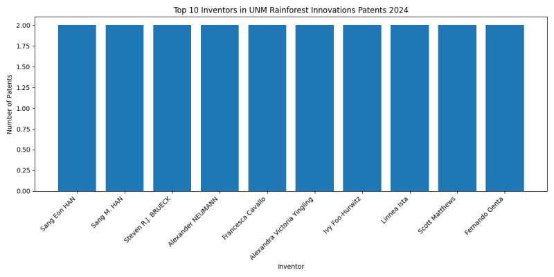 UNM Rainforest Innovations Top Inventors 2024 - Up to June 2024