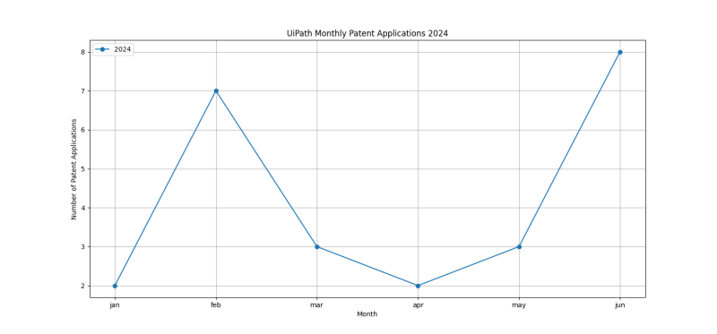 UiPath Monthly Patent Applications 2024 - Up to June 2024.png