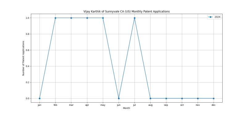 Vijay Karthik of Sunnyvale CA (US) Monthly Patent Applications.png