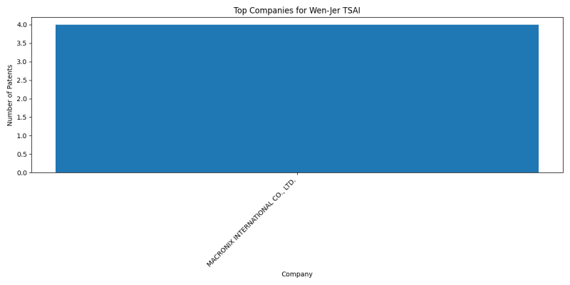 Wen-Jer TSAI Top Companies.png