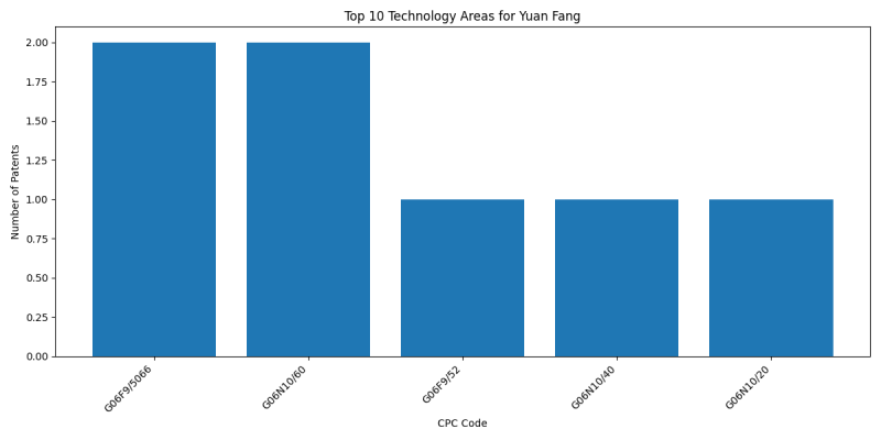 Yuan Fang Top Technology Areas.png