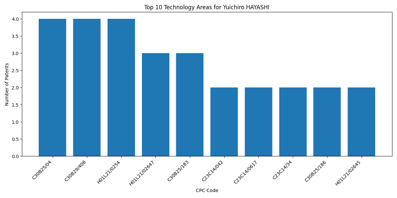 Yuichiro HAYASHI Top Technology Areas.png