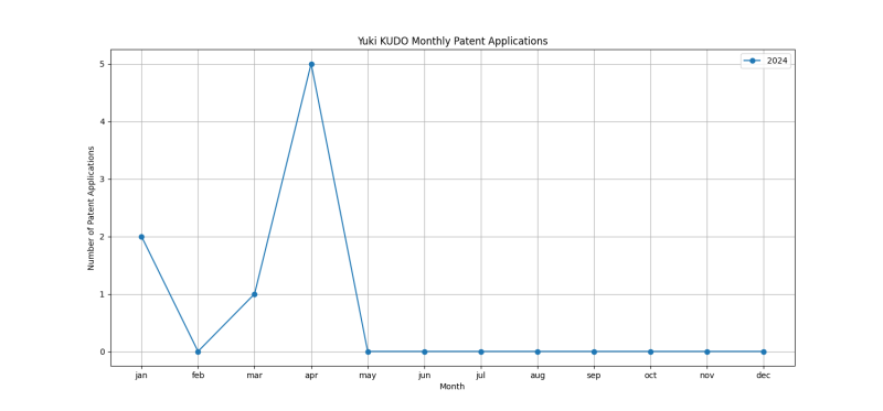 Yuki KUDO Monthly Patent Applications.png