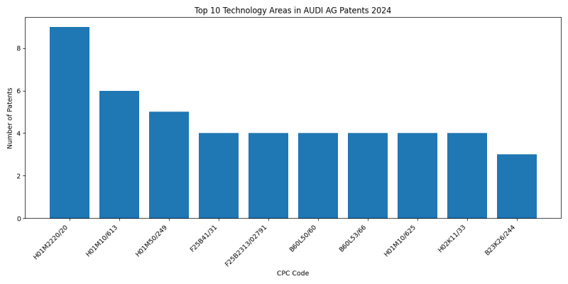 AUDI AG Top Technology Areas 2024 - Up to June 2024