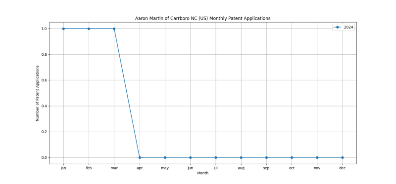 Aaron Martin of Carrboro NC (US) Monthly Patent Applications.png