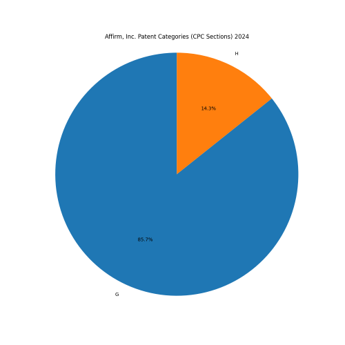 Affirm, Inc. Patent Categories 2024 - Up to June 2024