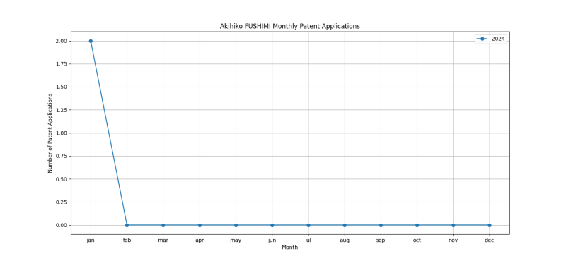 Akihiko FUSHIMI Monthly Patent Applications.png