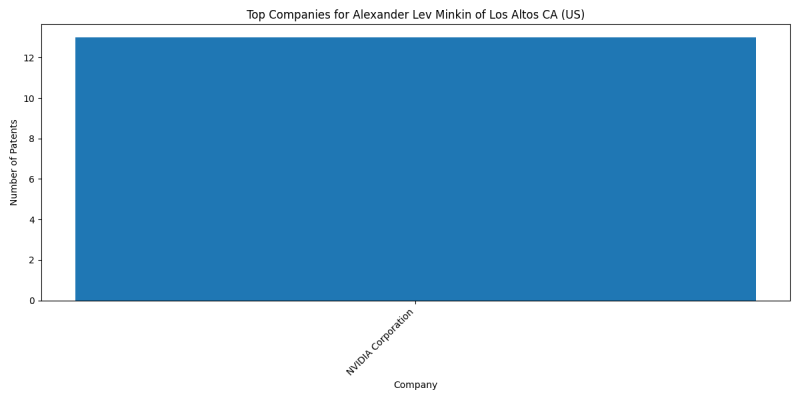 Alexander Lev Minkin of Los Altos CA (US) Top Companies.png