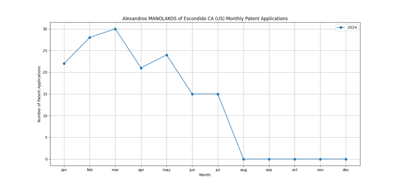 Alexandros MANOLAKOS of Escondido CA (US) Monthly Patent Applications.png