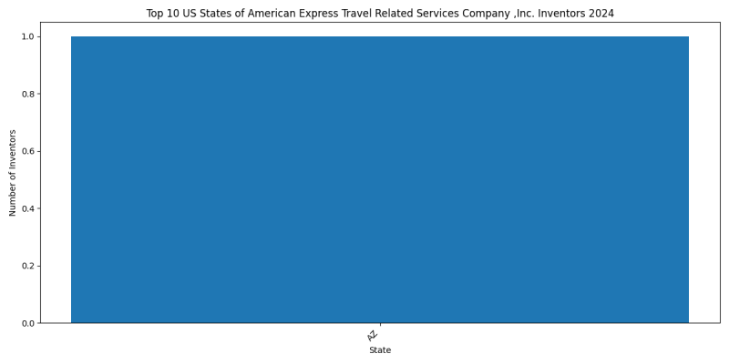 American Express Travel Related Services Company ,Inc. Inventor States 2024 - Up to June 2024