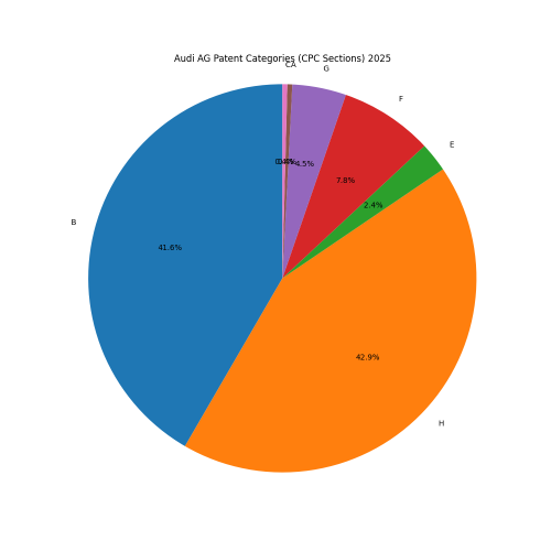 Audi AG Patent Categories 2025 - Up to April 2025
